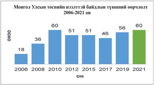 Манай улс олон нийтийн оролцоогоор муу дүн авав